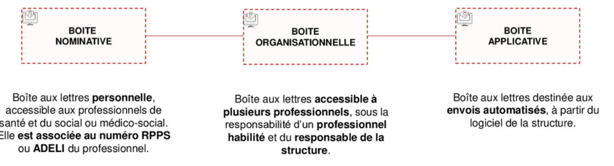 Les différents types de BAL